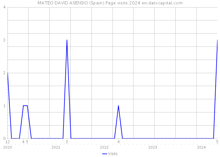 MATEO DAVID ASENSIO (Spain) Page visits 2024 
