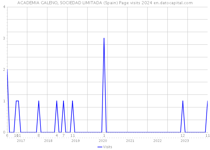 ACADEMIA GALENO, SOCIEDAD LIMITADA (Spain) Page visits 2024 