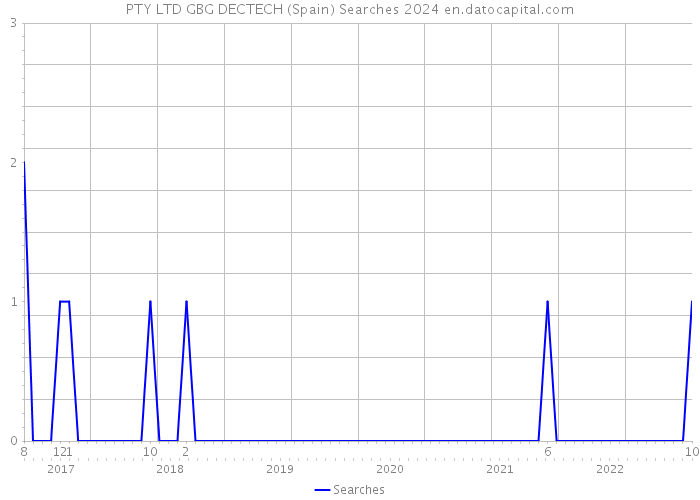 PTY LTD GBG DECTECH (Spain) Searches 2024 