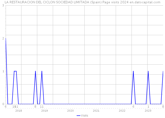 LA RESTAURACION DEL CICLON SOCIEDAD LIMITADA (Spain) Page visits 2024 