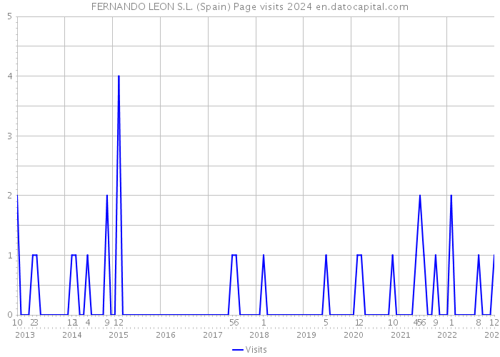 FERNANDO LEON S.L. (Spain) Page visits 2024 