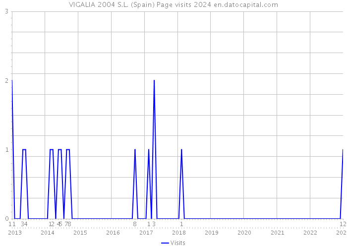 VIGALIA 2004 S.L. (Spain) Page visits 2024 