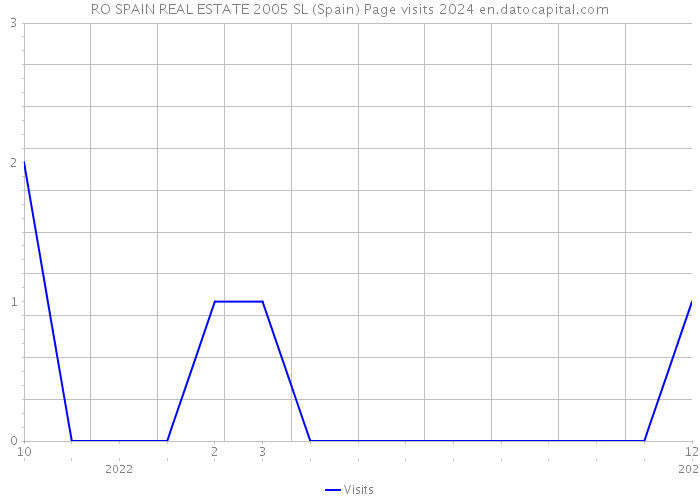 RO SPAIN REAL ESTATE 2005 SL (Spain) Page visits 2024 
