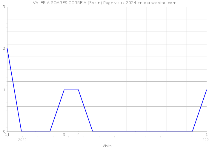 VALERIA SOARES CORREIA (Spain) Page visits 2024 