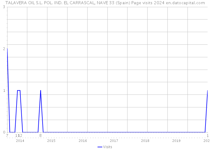 TALAVERA OIL S.L. POL. IND. EL CARRASCAL, NAVE 33 (Spain) Page visits 2024 