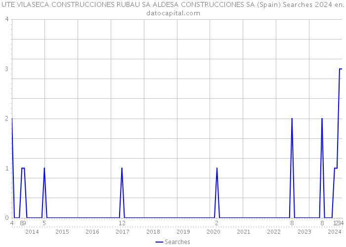 UTE VILASECA CONSTRUCCIONES RUBAU SA ALDESA CONSTRUCCIONES SA (Spain) Searches 2024 