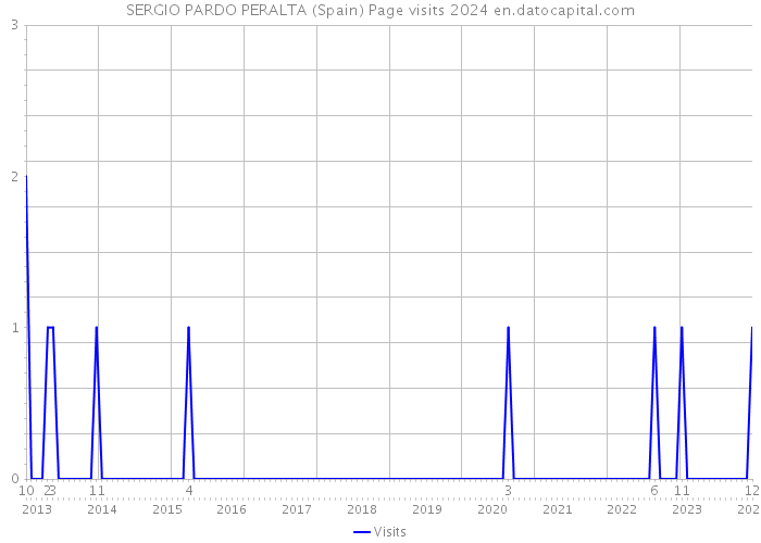 SERGIO PARDO PERALTA (Spain) Page visits 2024 