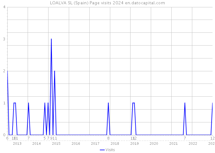 LOALVA SL (Spain) Page visits 2024 