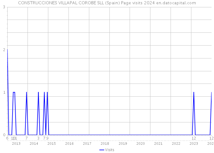 CONSTRUCCIONES VILLAPAL COROBE SLL (Spain) Page visits 2024 