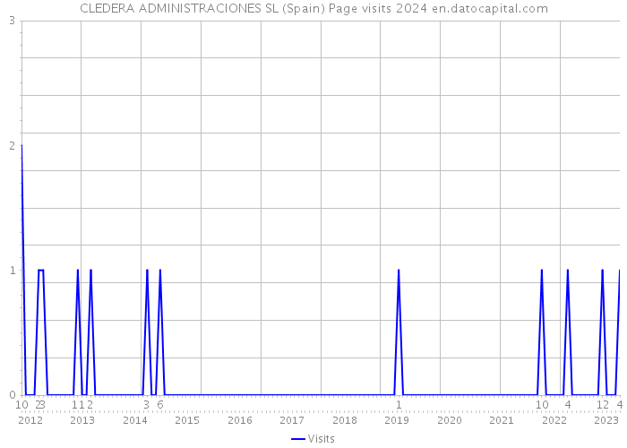 CLEDERA ADMINISTRACIONES SL (Spain) Page visits 2024 
