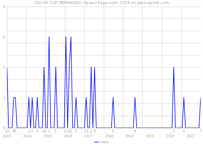 OSCAR CUFI BERNARDO (Spain) Page visits 2024 