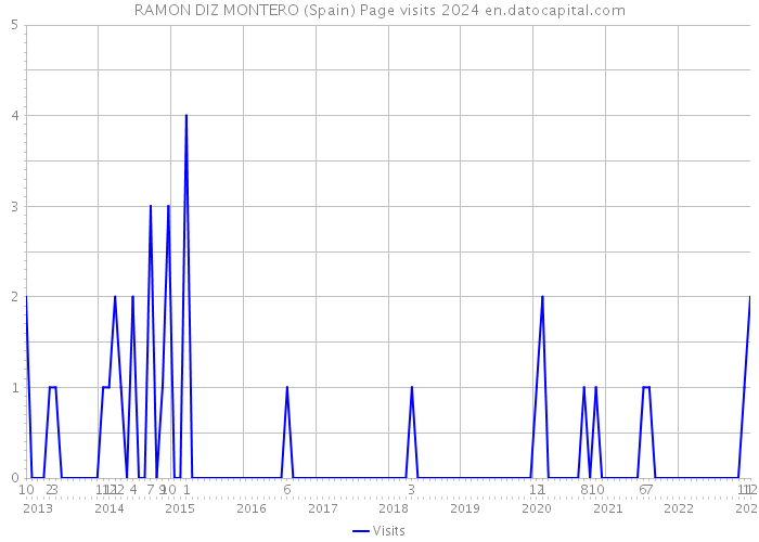 RAMON DIZ MONTERO (Spain) Page visits 2024 