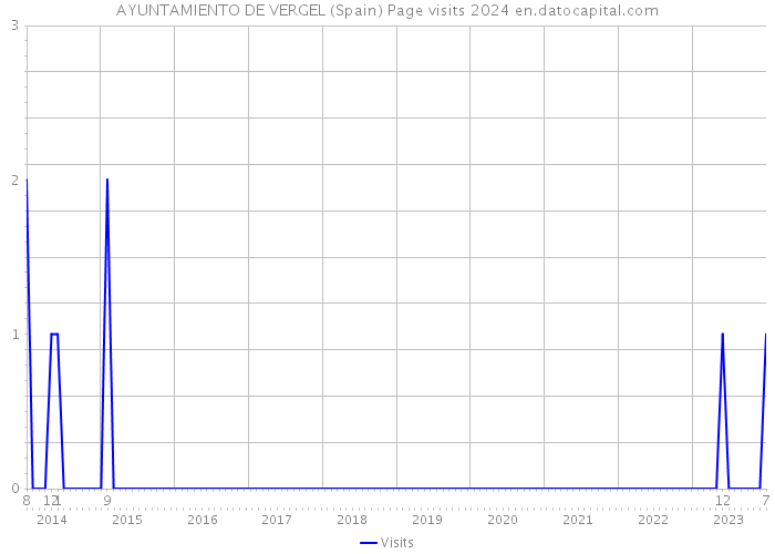 AYUNTAMIENTO DE VERGEL (Spain) Page visits 2024 