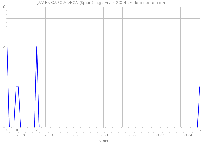 JAVIER GARCIA VEGA (Spain) Page visits 2024 