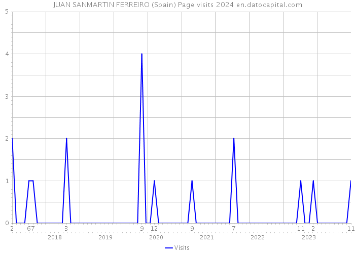 JUAN SANMARTIN FERREIRO (Spain) Page visits 2024 