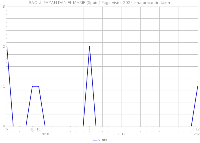 RAOUL PAYAN DANIEL MARIE (Spain) Page visits 2024 