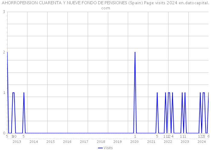 AHORROPENSION CUARENTA Y NUEVE FONDO DE PENSIONES (Spain) Page visits 2024 