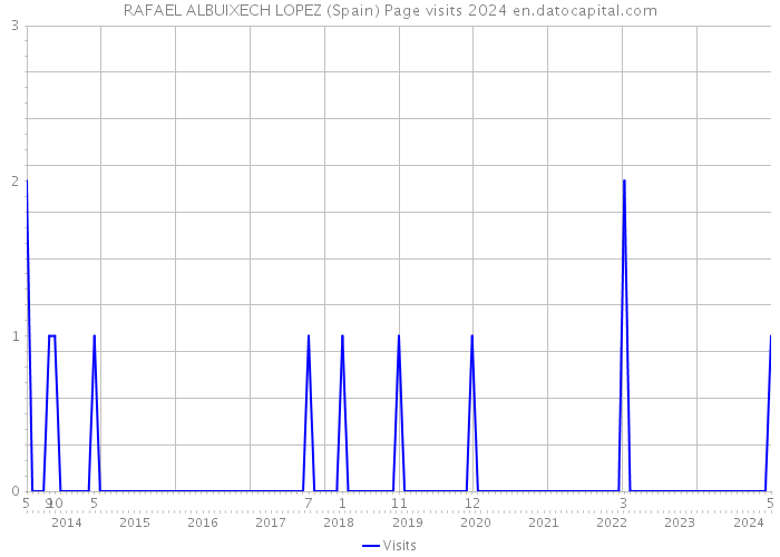 RAFAEL ALBUIXECH LOPEZ (Spain) Page visits 2024 