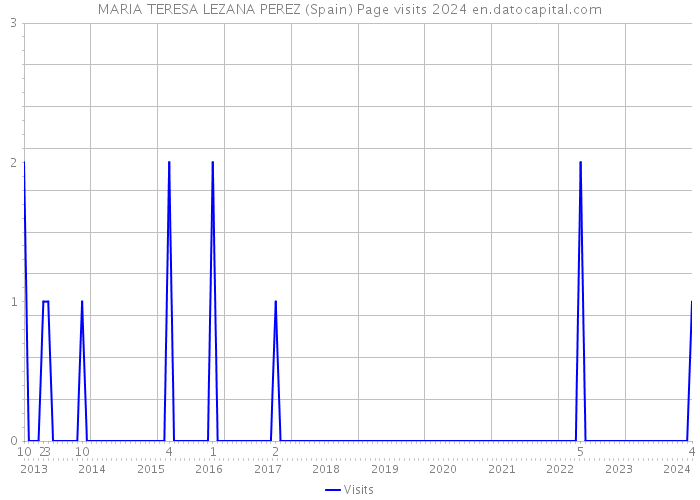 MARIA TERESA LEZANA PEREZ (Spain) Page visits 2024 