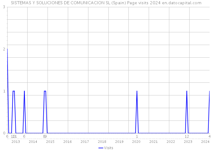 SISTEMAS Y SOLUCIONES DE COMUNICACION SL (Spain) Page visits 2024 