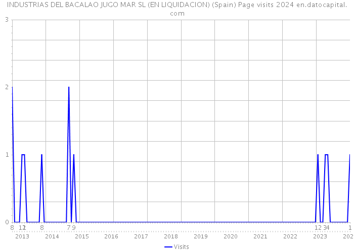 INDUSTRIAS DEL BACALAO JUGO MAR SL (EN LIQUIDACION) (Spain) Page visits 2024 