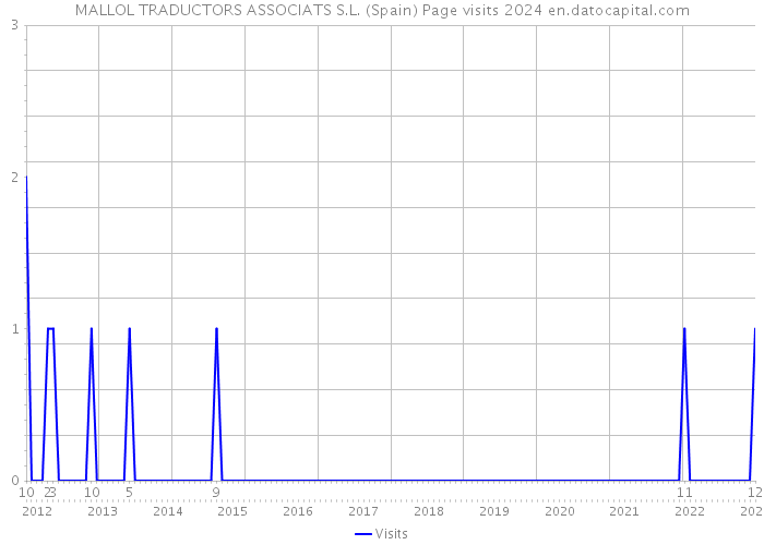 MALLOL TRADUCTORS ASSOCIATS S.L. (Spain) Page visits 2024 