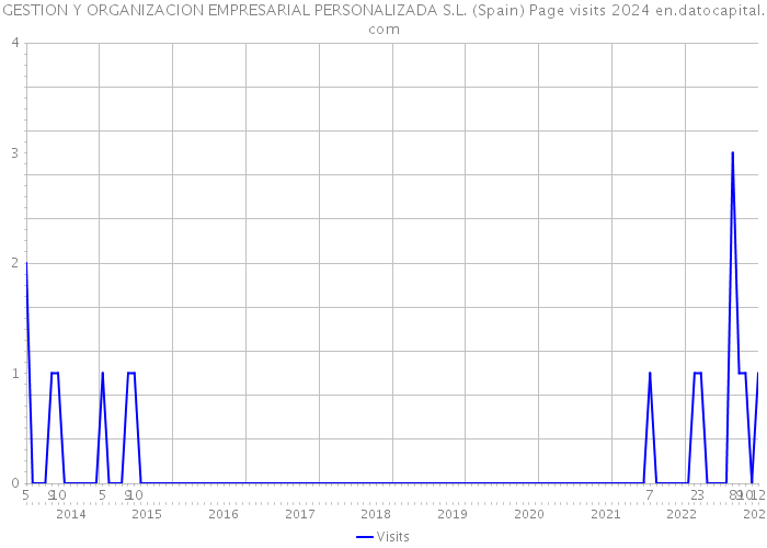 GESTION Y ORGANIZACION EMPRESARIAL PERSONALIZADA S.L. (Spain) Page visits 2024 