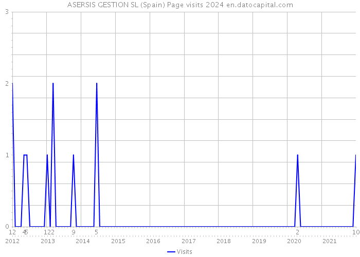 ASERSIS GESTION SL (Spain) Page visits 2024 