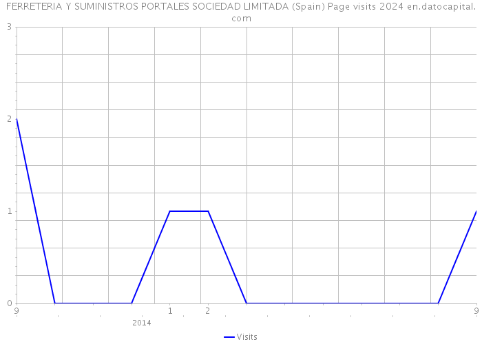 FERRETERIA Y SUMINISTROS PORTALES SOCIEDAD LIMITADA (Spain) Page visits 2024 