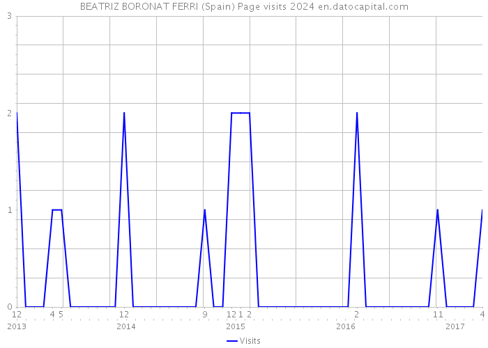 BEATRIZ BORONAT FERRI (Spain) Page visits 2024 