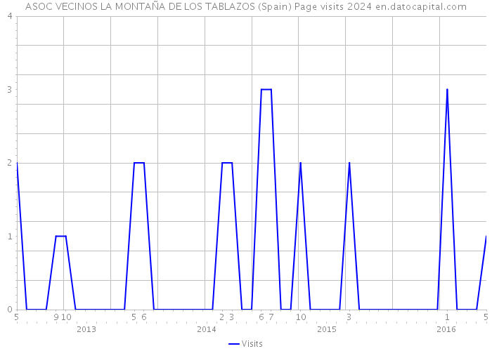 ASOC VECINOS LA MONTAÑA DE LOS TABLAZOS (Spain) Page visits 2024 