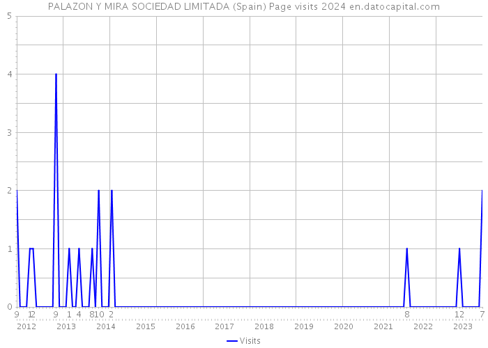 PALAZON Y MIRA SOCIEDAD LIMITADA (Spain) Page visits 2024 