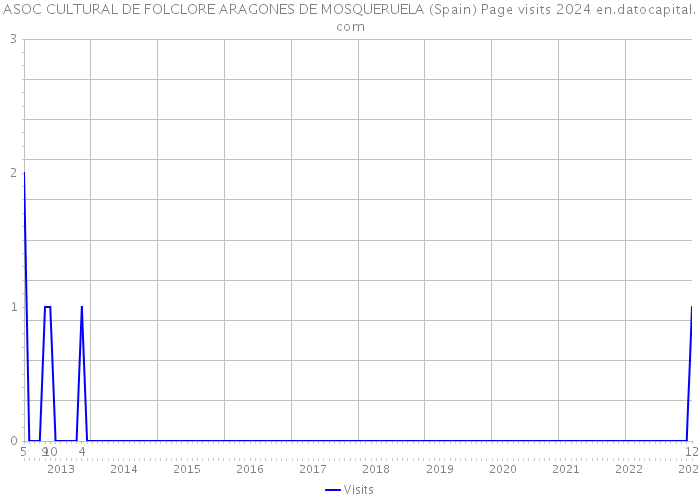 ASOC CULTURAL DE FOLCLORE ARAGONES DE MOSQUERUELA (Spain) Page visits 2024 