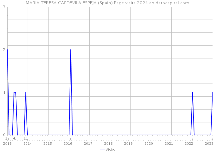 MARIA TERESA CAPDEVILA ESPEJA (Spain) Page visits 2024 
