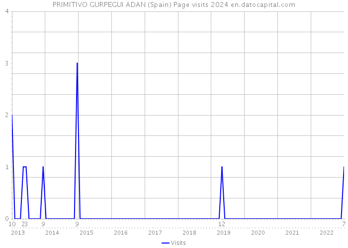 PRIMITIVO GURPEGUI ADAN (Spain) Page visits 2024 