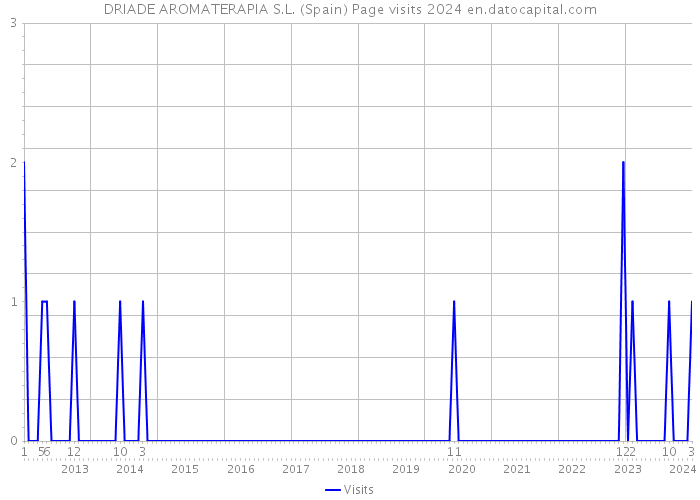 DRIADE AROMATERAPIA S.L. (Spain) Page visits 2024 