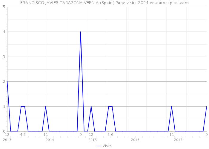 FRANCISCO JAVIER TARAZONA VERNIA (Spain) Page visits 2024 