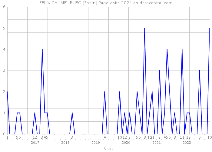 FELIX CAUMEL RUFO (Spain) Page visits 2024 