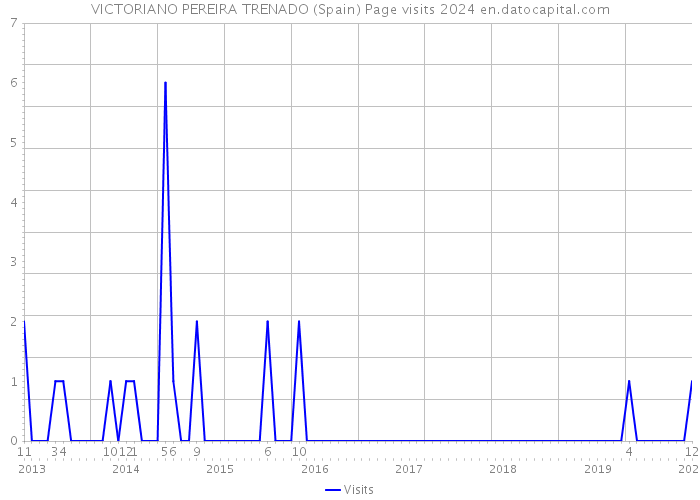 VICTORIANO PEREIRA TRENADO (Spain) Page visits 2024 