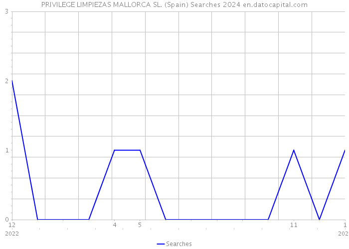 PRIVILEGE LIMPIEZAS MALLORCA SL. (Spain) Searches 2024 