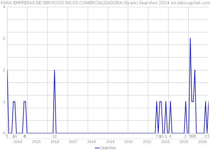 PARA EMPRESAS DE SERVICIOS INCOS COMERCIALIZADORA (Spain) Searches 2024 