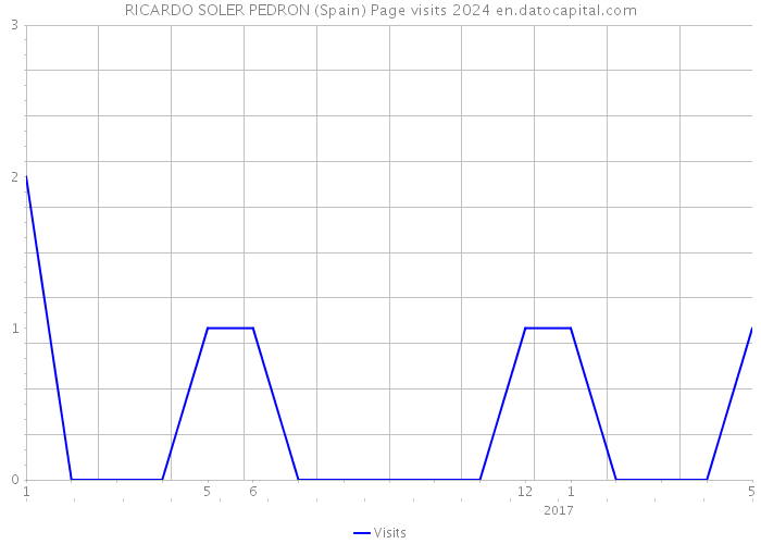 RICARDO SOLER PEDRON (Spain) Page visits 2024 