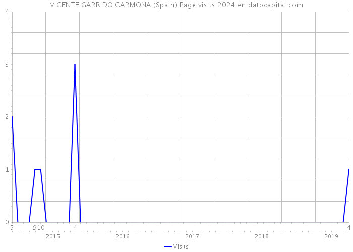 VICENTE GARRIDO CARMONA (Spain) Page visits 2024 