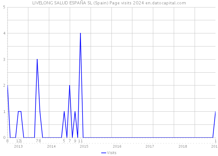 LIVELONG SALUD ESPAÑA SL (Spain) Page visits 2024 