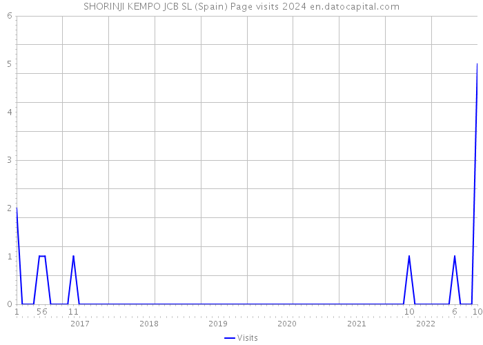 SHORINJI KEMPO JCB SL (Spain) Page visits 2024 