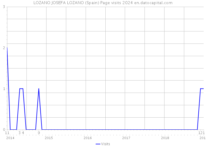 LOZANO JOSEFA LOZANO (Spain) Page visits 2024 