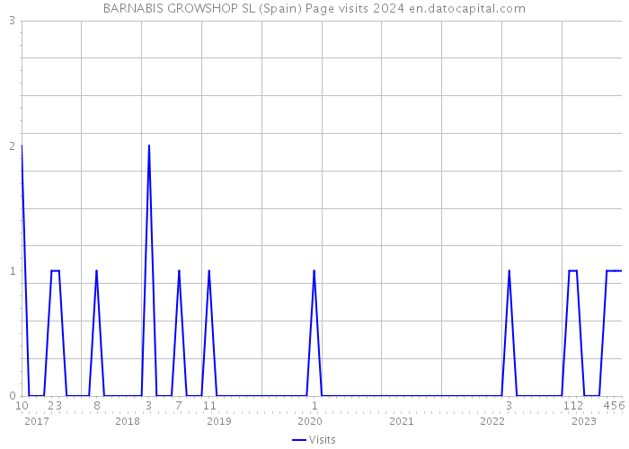 BARNABIS GROWSHOP SL (Spain) Page visits 2024 