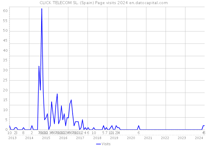 CLICK TELECOM SL. (Spain) Page visits 2024 