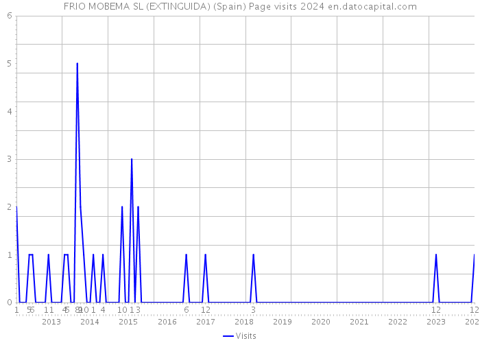 FRIO MOBEMA SL (EXTINGUIDA) (Spain) Page visits 2024 