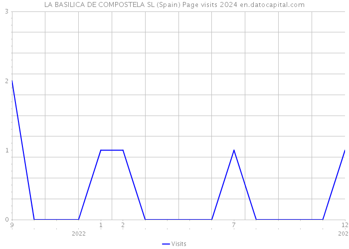 LA BASILICA DE COMPOSTELA SL (Spain) Page visits 2024 